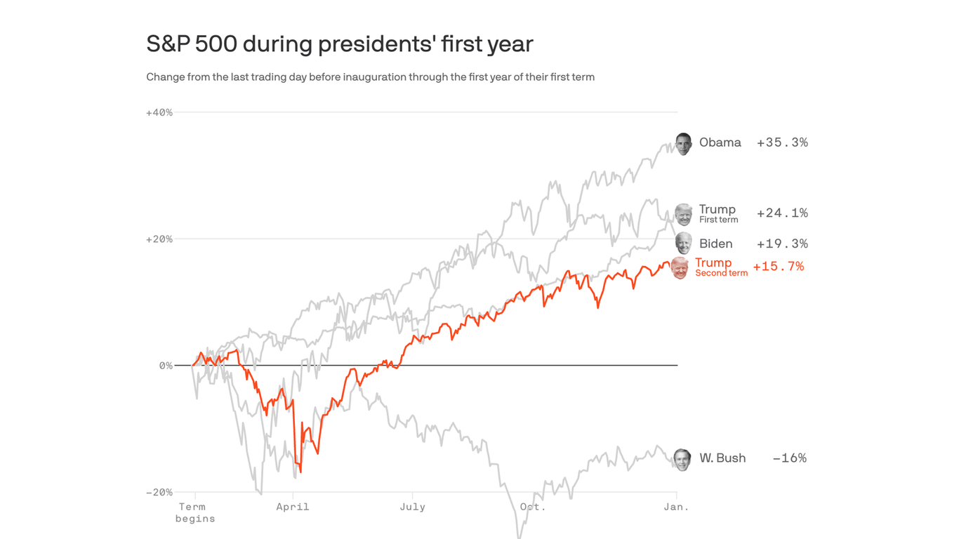 Trump 2.0 stock market underperforms Trump 1.0 - Axios