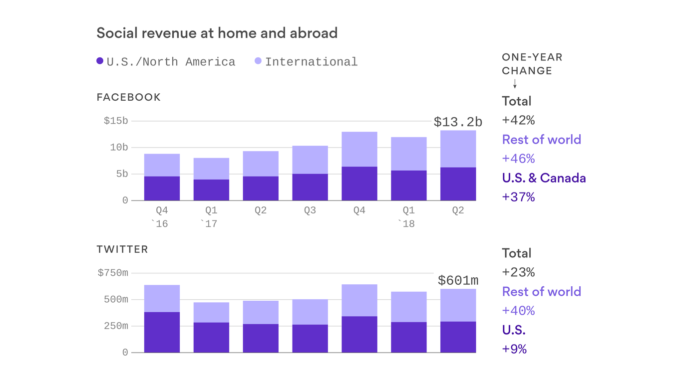 social-media-firms-are-making-more-money-abroad