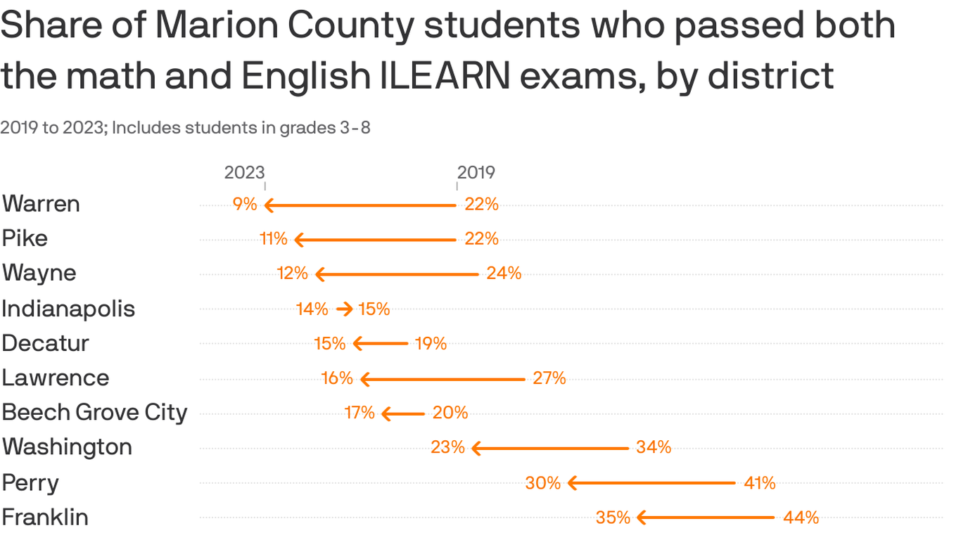 ILEARN scores stay flat in 2023 Axios Indianapolis