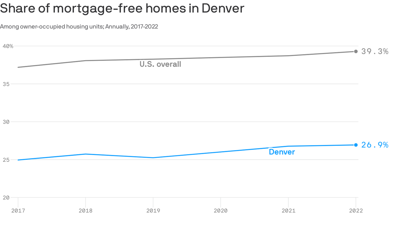 Denver homes without mortgages hits nearly 27%: U.S. Census Bureau ...