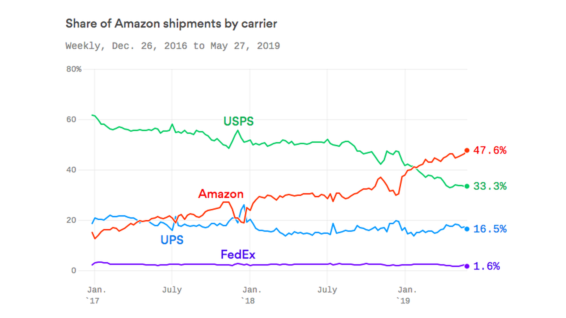 Ups Weight Price Chart