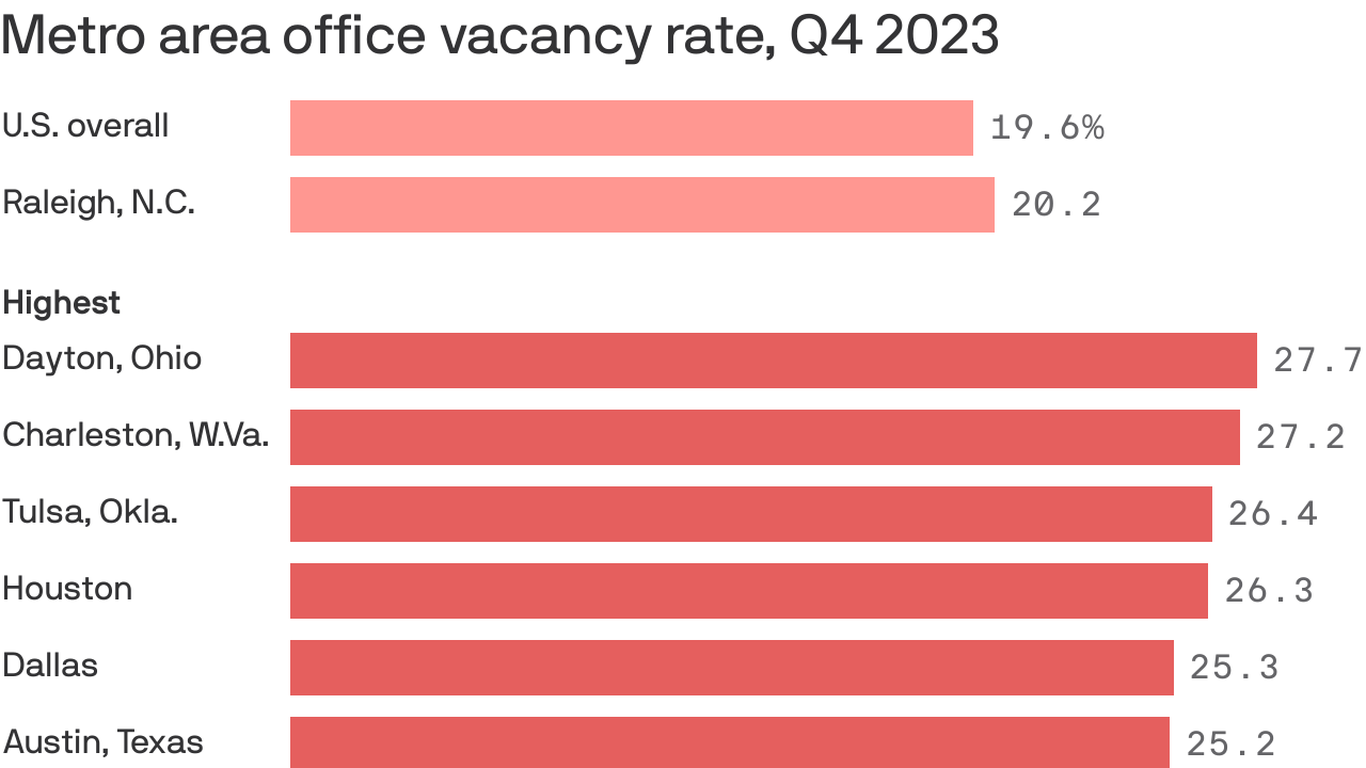 Raleigh's office vacancy hit a new high last year due to remote work ...