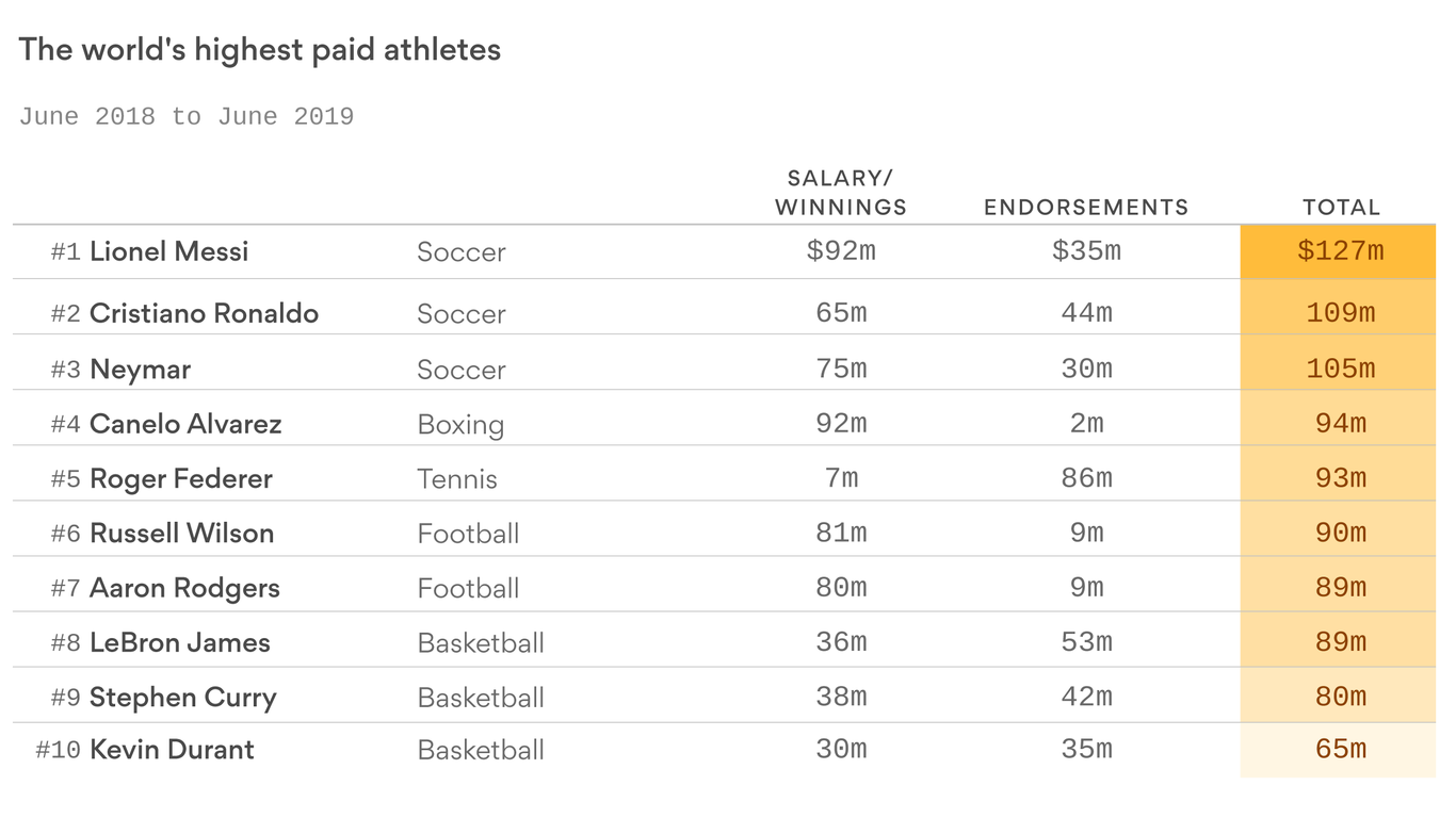 The world's highestpaid athletes