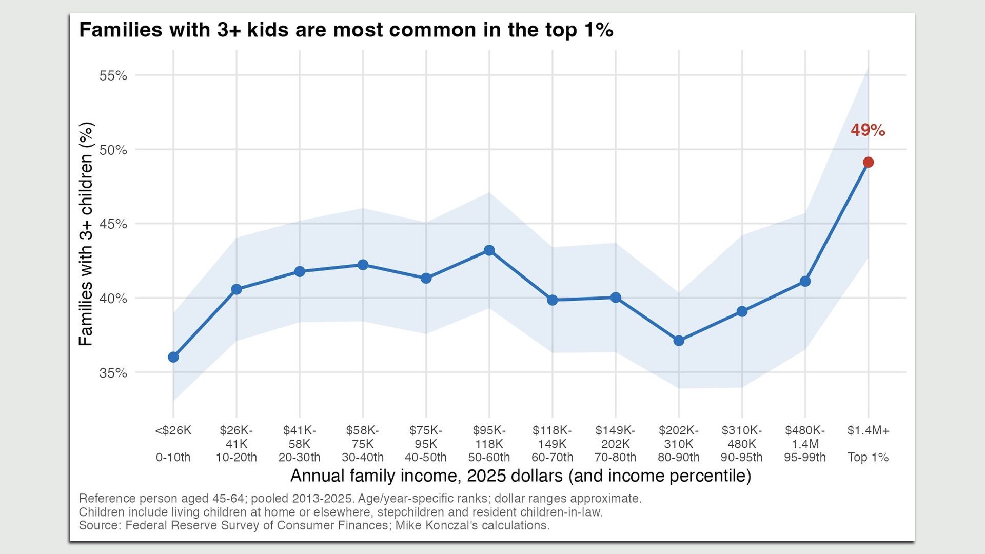 Line chart showing the share of families with three or more children by income percentile. The share hovers around 40% across most income groups before rising sharply to 49% among the top 1% of earners, the highest of any group