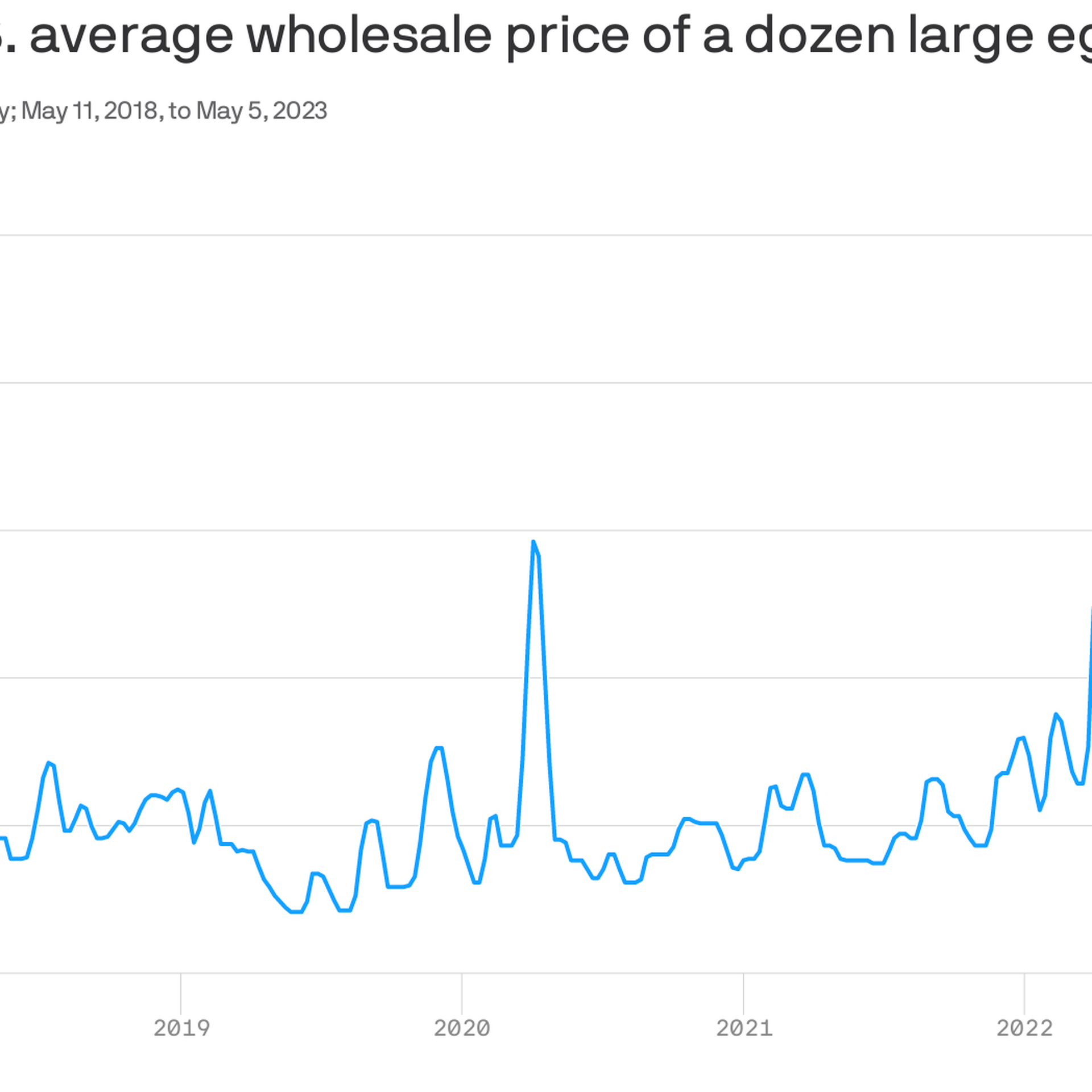 Why egg prices are sizzling — up 38% on last year - MarketWatch