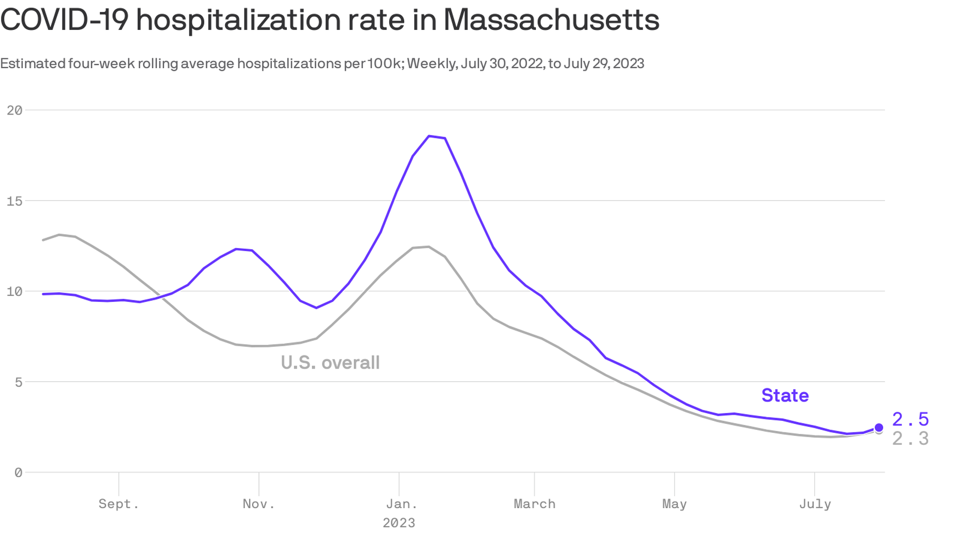 A line graph showing Massachusetts' hospitalization rate is 2.5 per 100K people, while the nation's is 2.3.