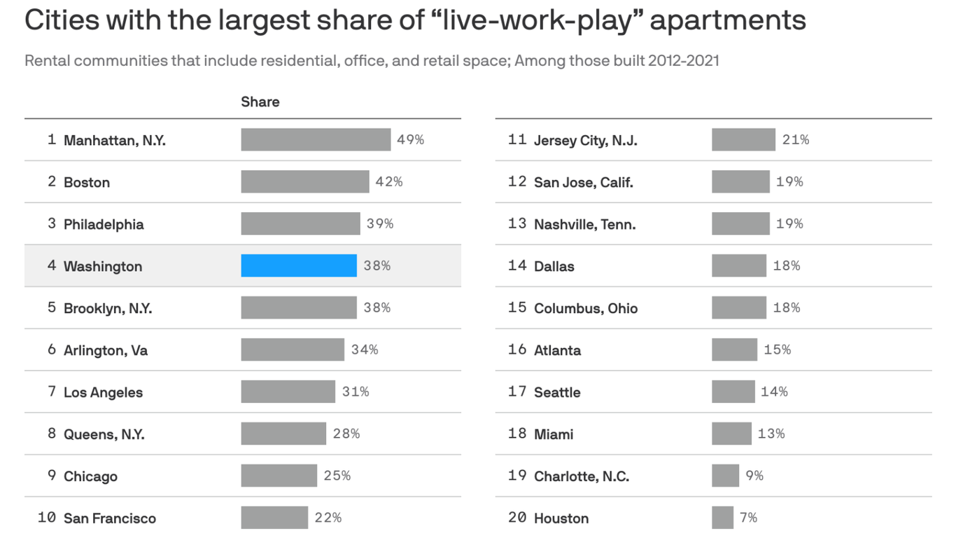 D.C. is one of the top cities for live-work-play apartments