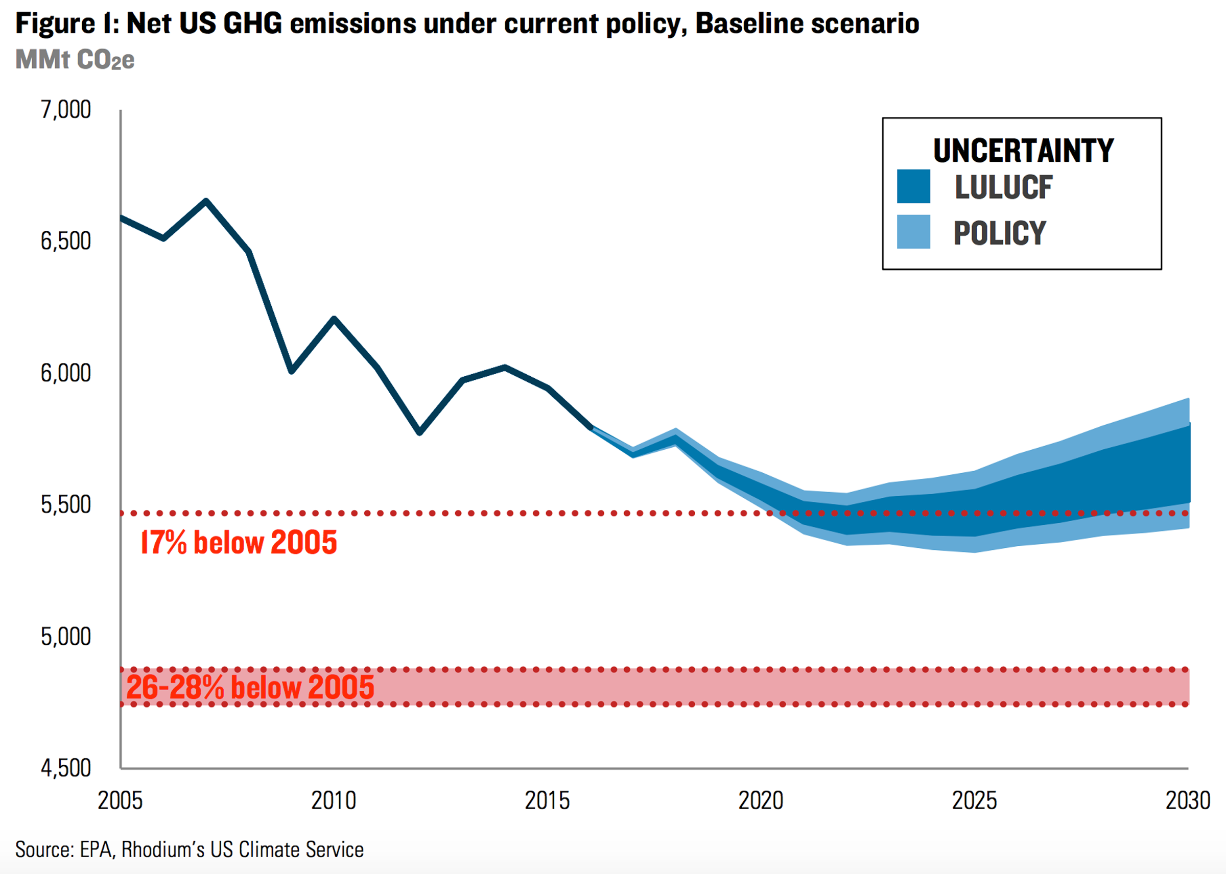 Chart of projected US greenhouse gas emissions