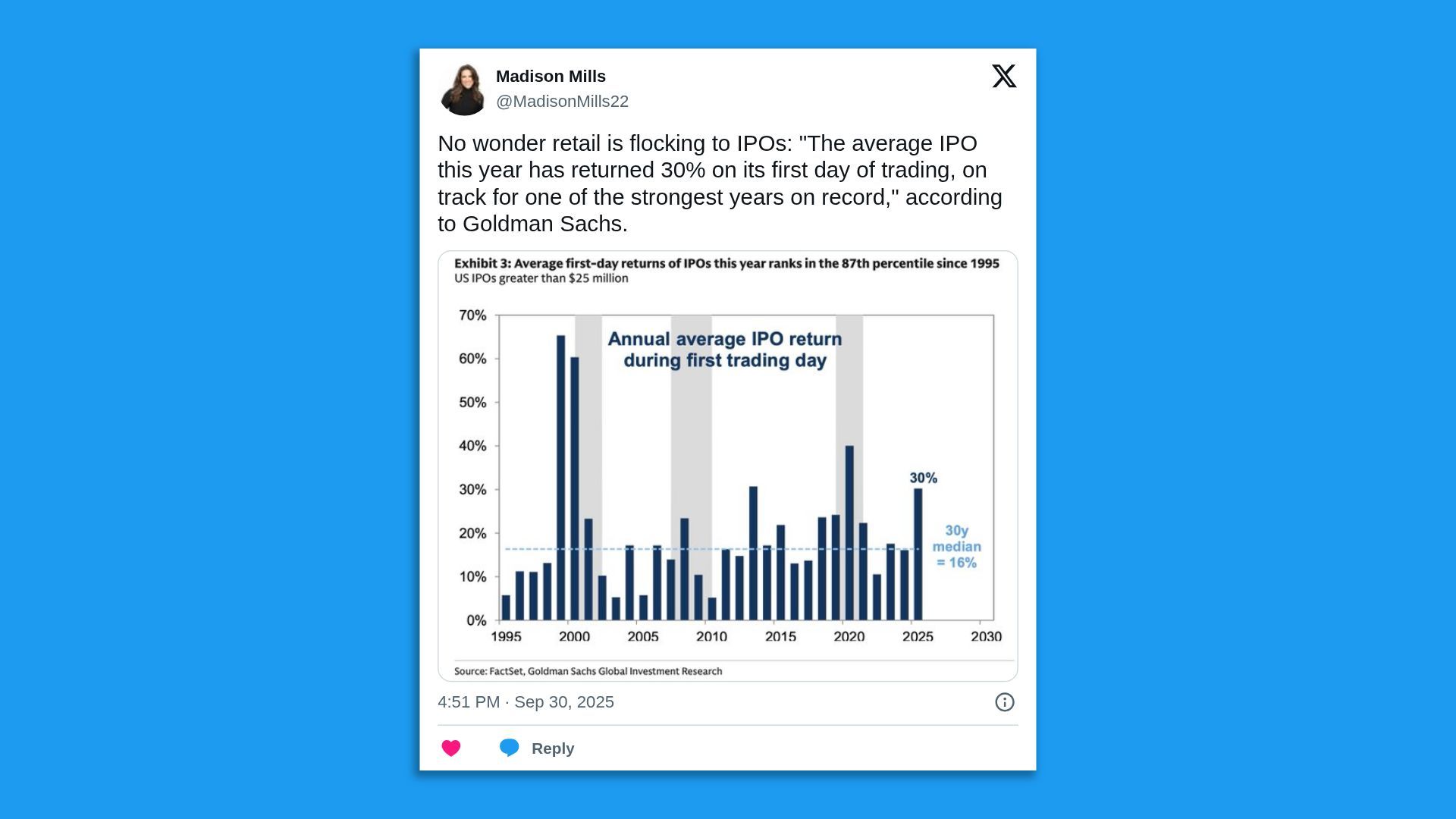A bar chart showing annual average IPO returns on first trading day from 1995 to 2025, highlighting a 30% return in 2025 vs 16% median.