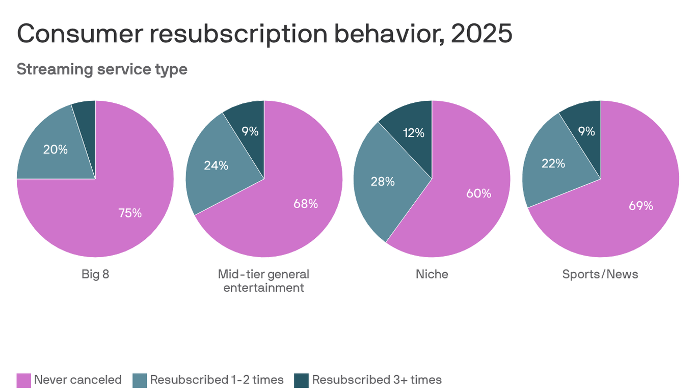 Niche streamers drive more resubscriptions than bigger players
