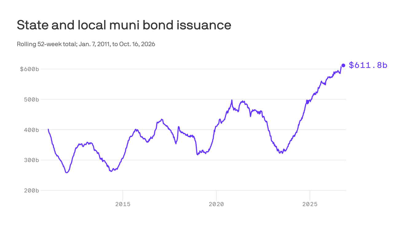 Munis are hot right now: And there's plenty to go around