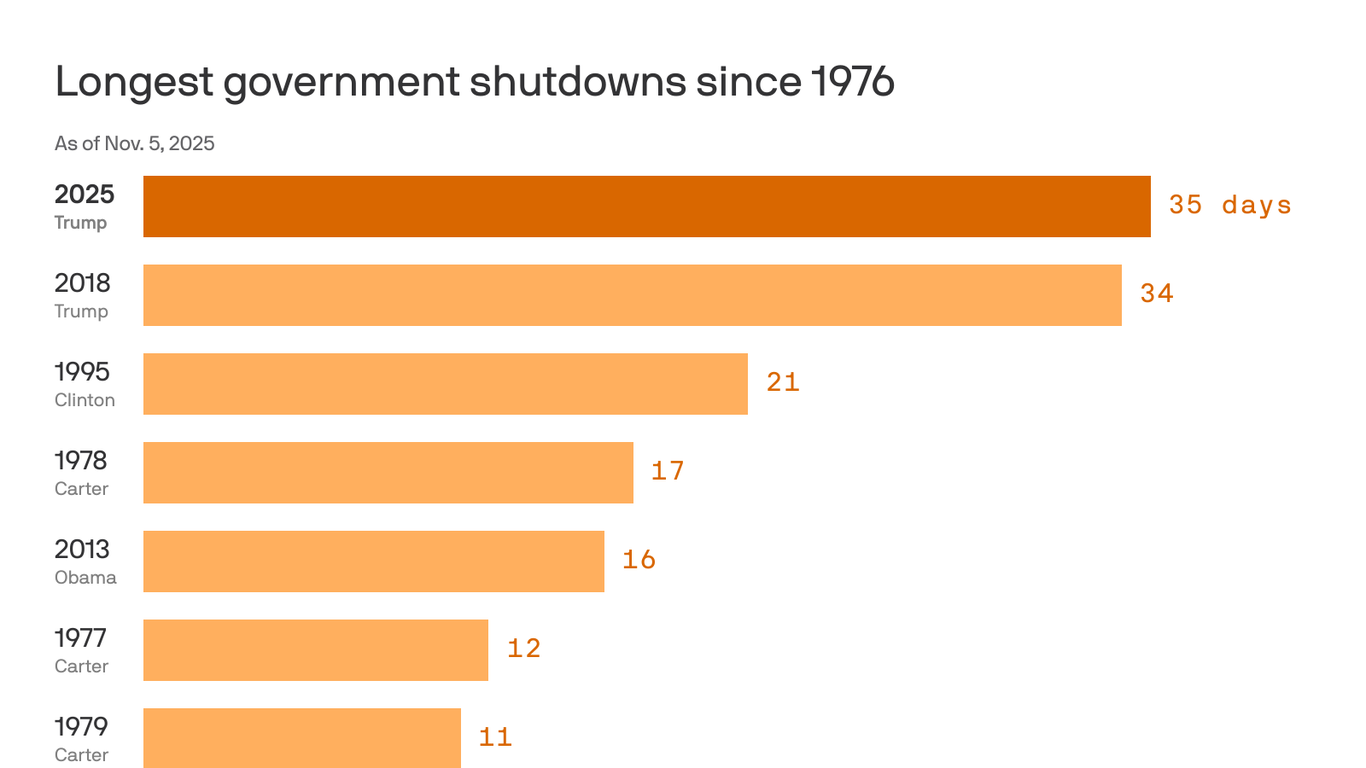 Trump breaks his own record for the longest government shutdown in history