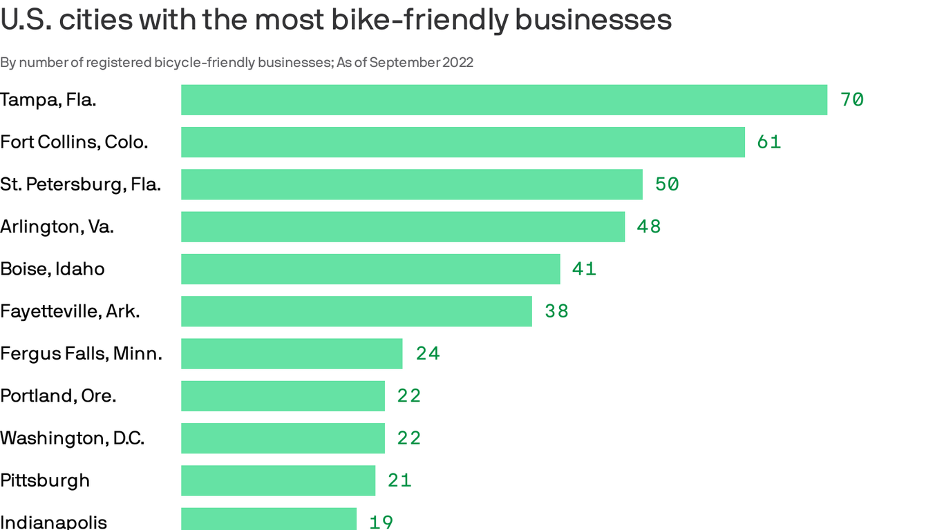 Salt Lake City is a top city for bike-friendly businesses - Axios Salt ...