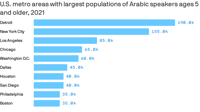 Metro Detroit has the country's largest Arabic-speaking population ...