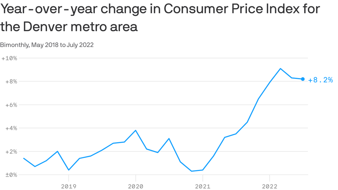 Inflation rise moderates in July, but costs in Colorado still elevated