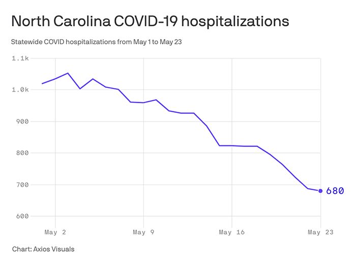 COVID hospitalizations May NC