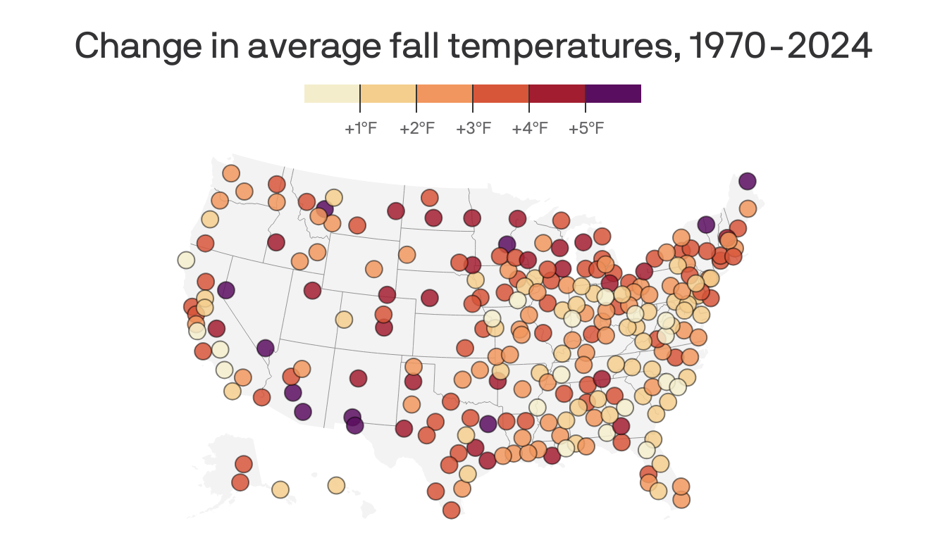 A symbol map of the U.S. showing the change in average fall temperatures between 1970-2024 for over 200 major cities. Reno, Nev. leads at +7.7°F, while average temperatures fell in Gainesville, Fla.; Macon, Ga. and Harrisonburg, Va. Overall, almost every city saw increases, especially those in the U