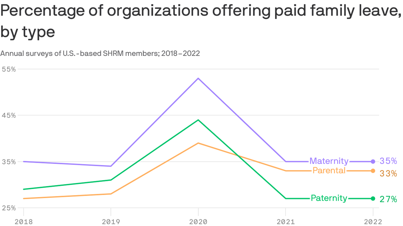 Maternity leave pullback Employers revert to prepandemic parental