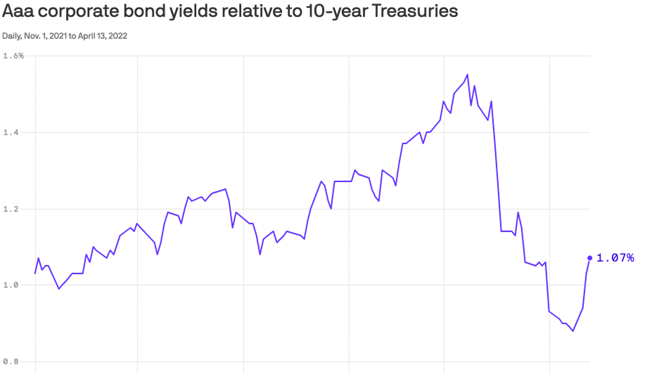 corporate-credit-still-cheap-despite-rising-rates