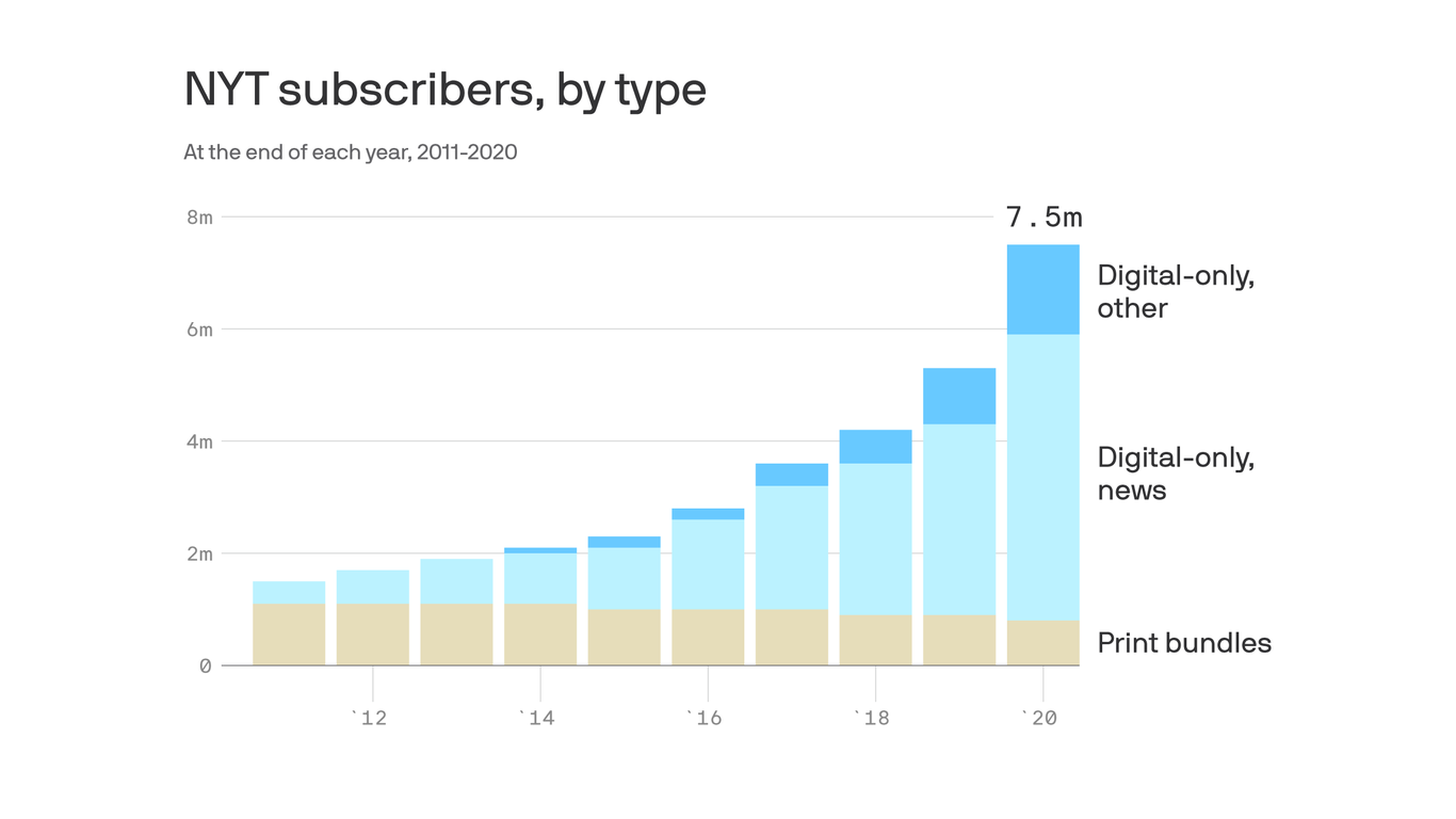 Trump Era Pushes New York Times To New Heights In Digital Subscriptions