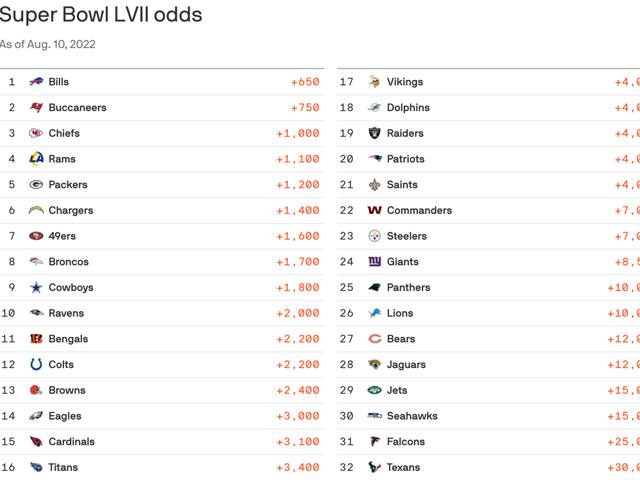 nfl super bowl odds 2022