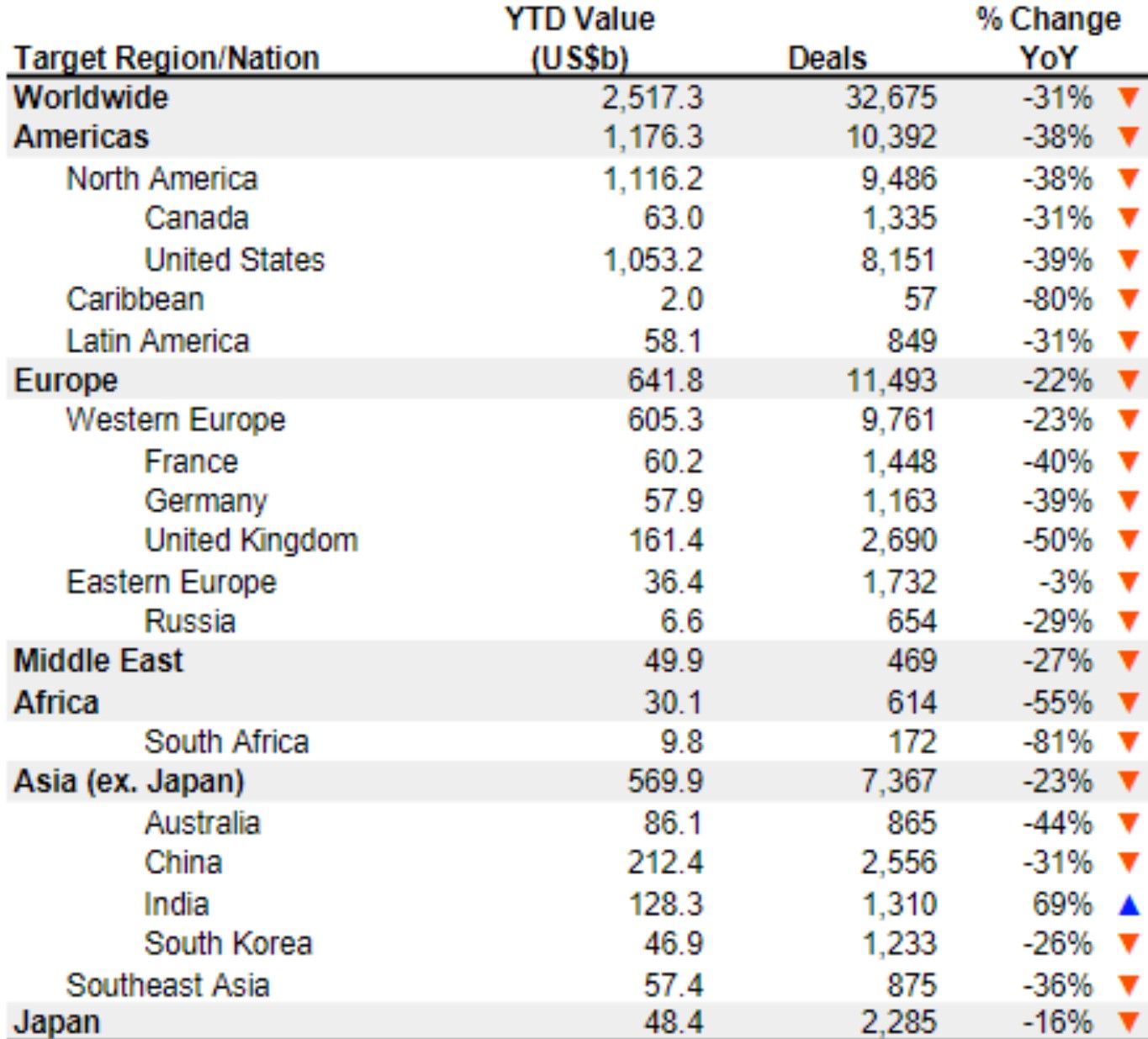 Global M&A chart