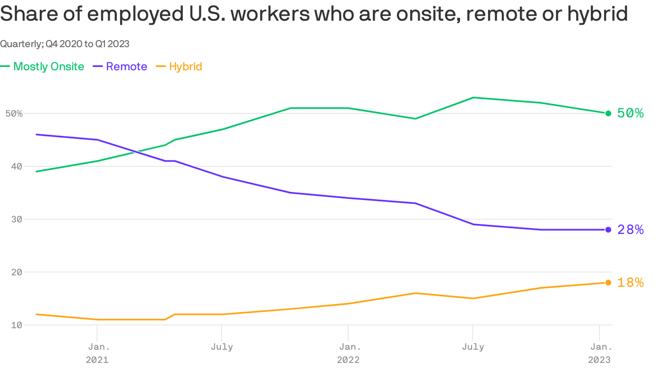 The gap between remote and onsite work narrows  again