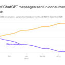 New data from OpenAI shows consumer ChatGPT users are shifting away from work tasks