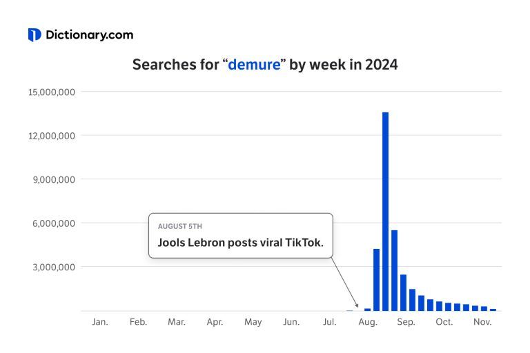 Searches for "Demure" by week in 2024