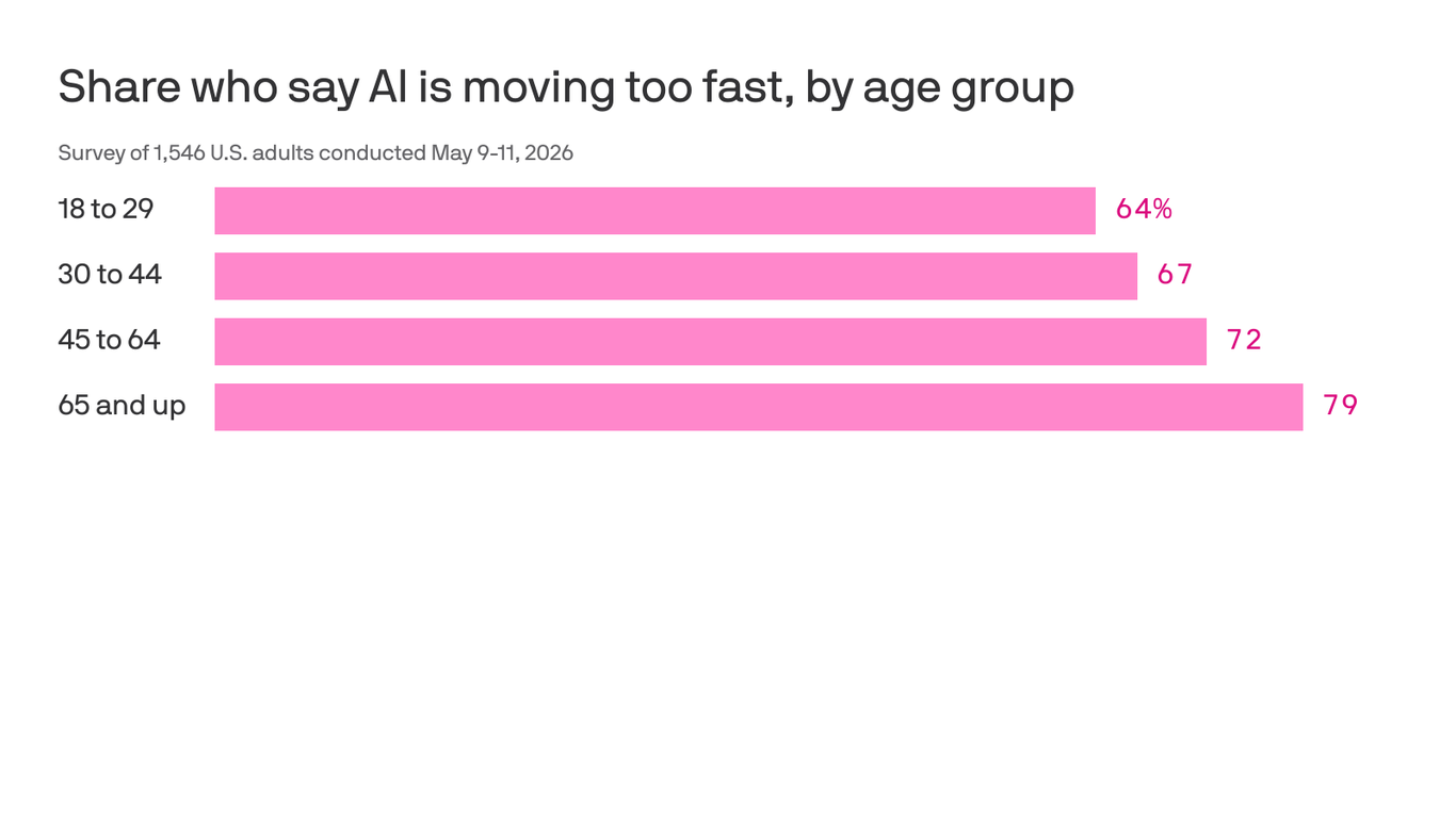 axios.com - Madison Mills - AI backlash becomes a real business risk