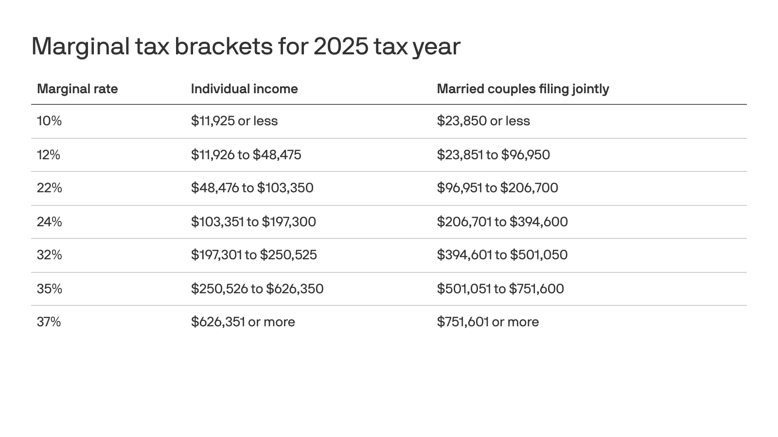 2025 tax brackets: irs releases inflation adjustments, standard