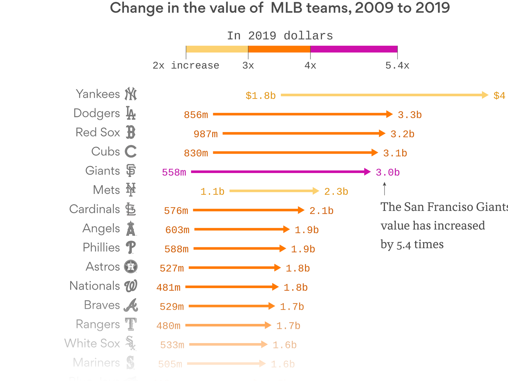 MLB Team Values Rankings List –