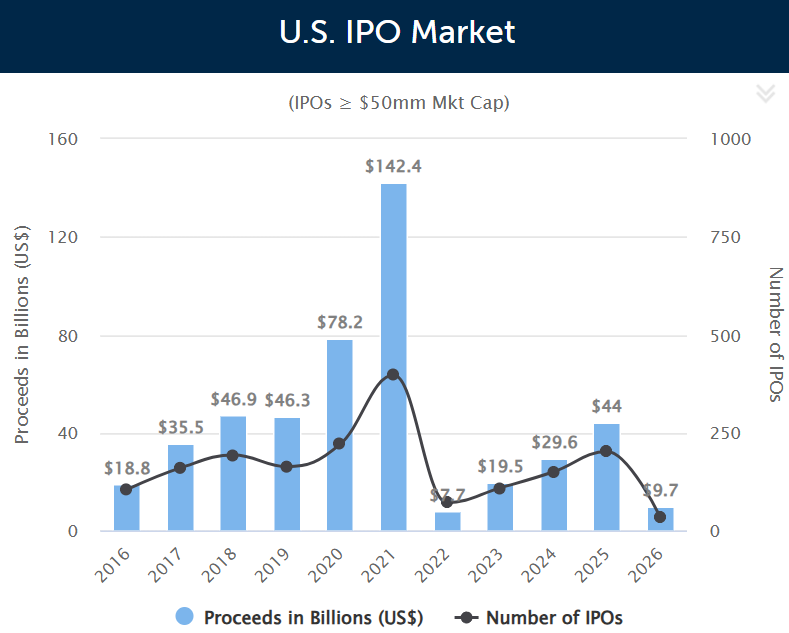 U.S. IPO market chart