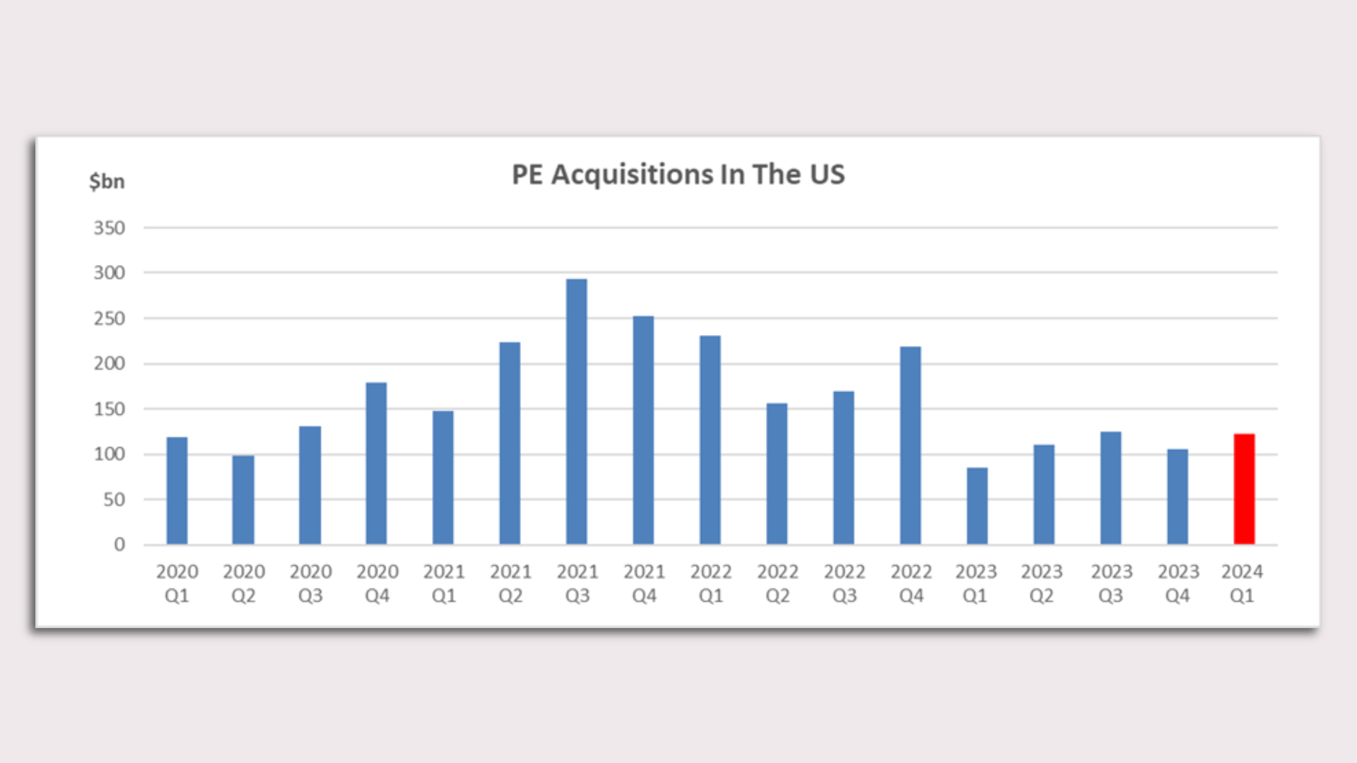 chart of PE Acquisitions in the US
