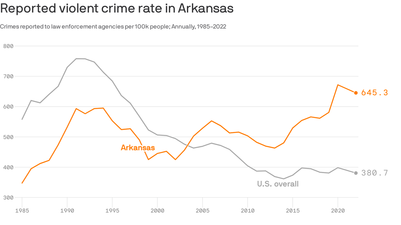 Arkansas Violent Crime Drops Axios NW Arkansas   1698867443282 