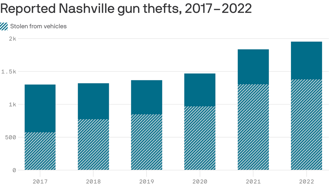 Nashville logged another record year of guns stolen from cars - Axios ...