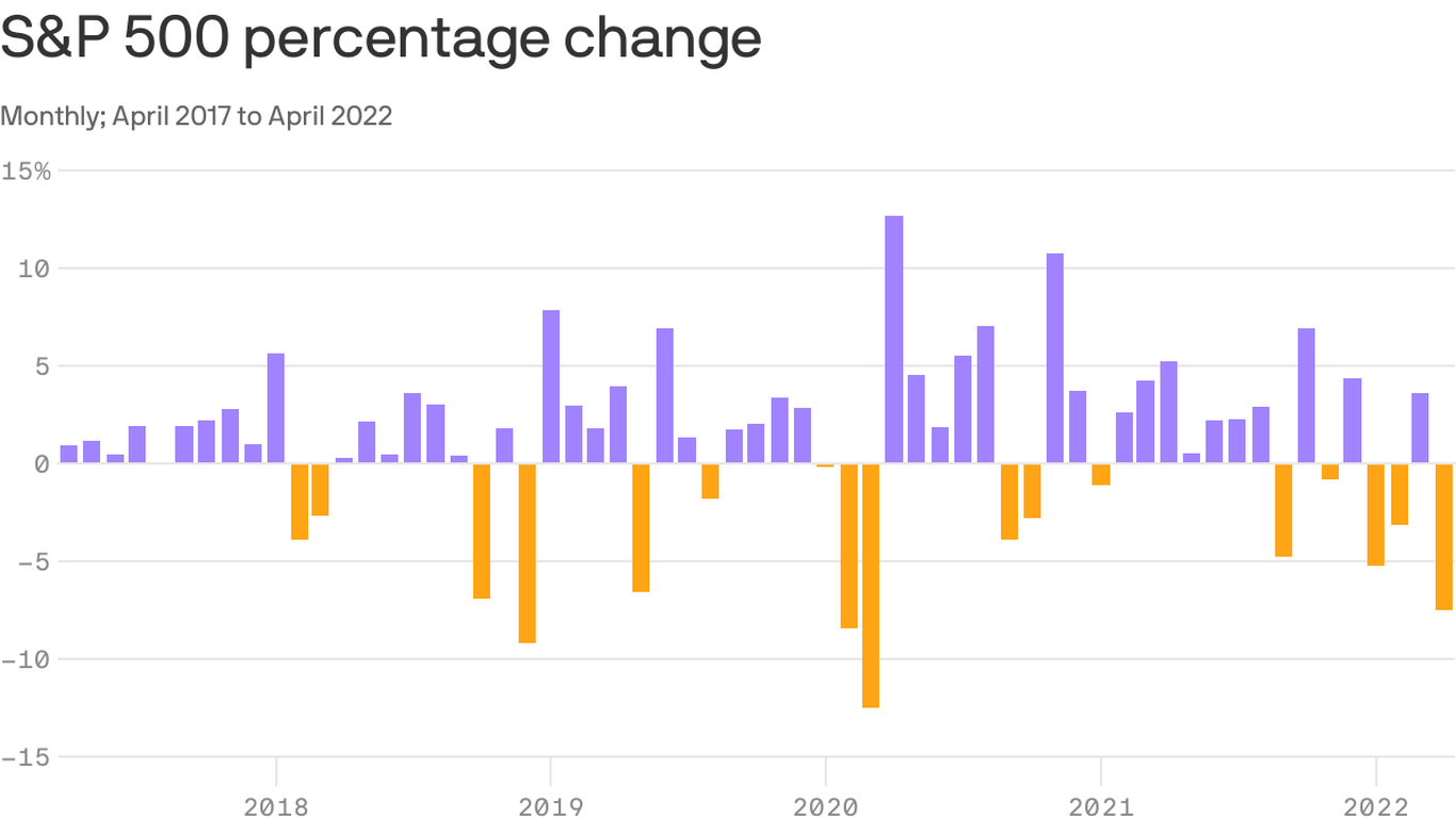 april-was-the-worst-month-for-stocks-since-2020