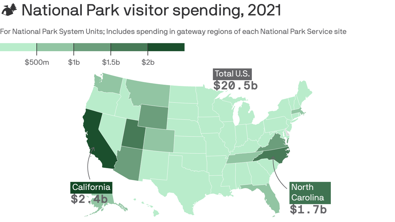 Visitors spent $371M at Texas’ National Parks last year