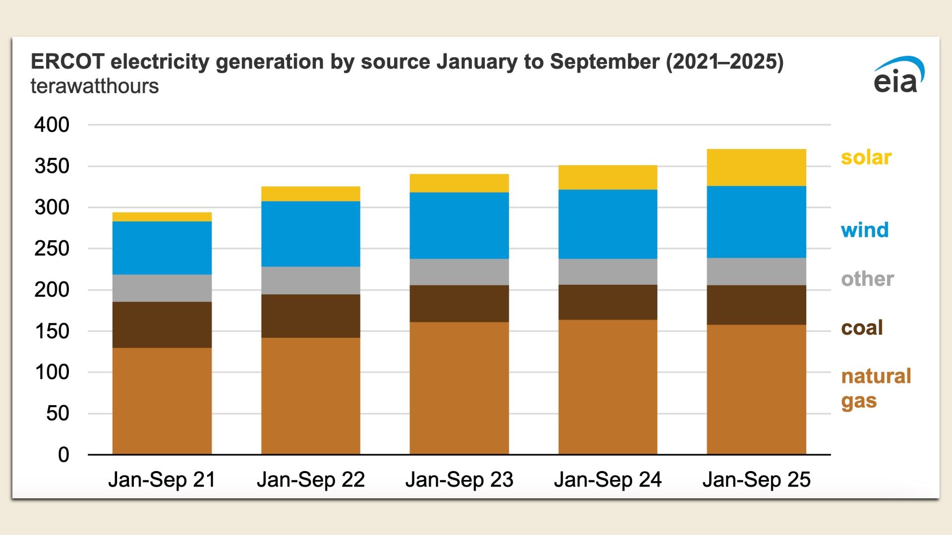 Bar chart showing the energy mix in the Texas power grid from 2021 through 2025