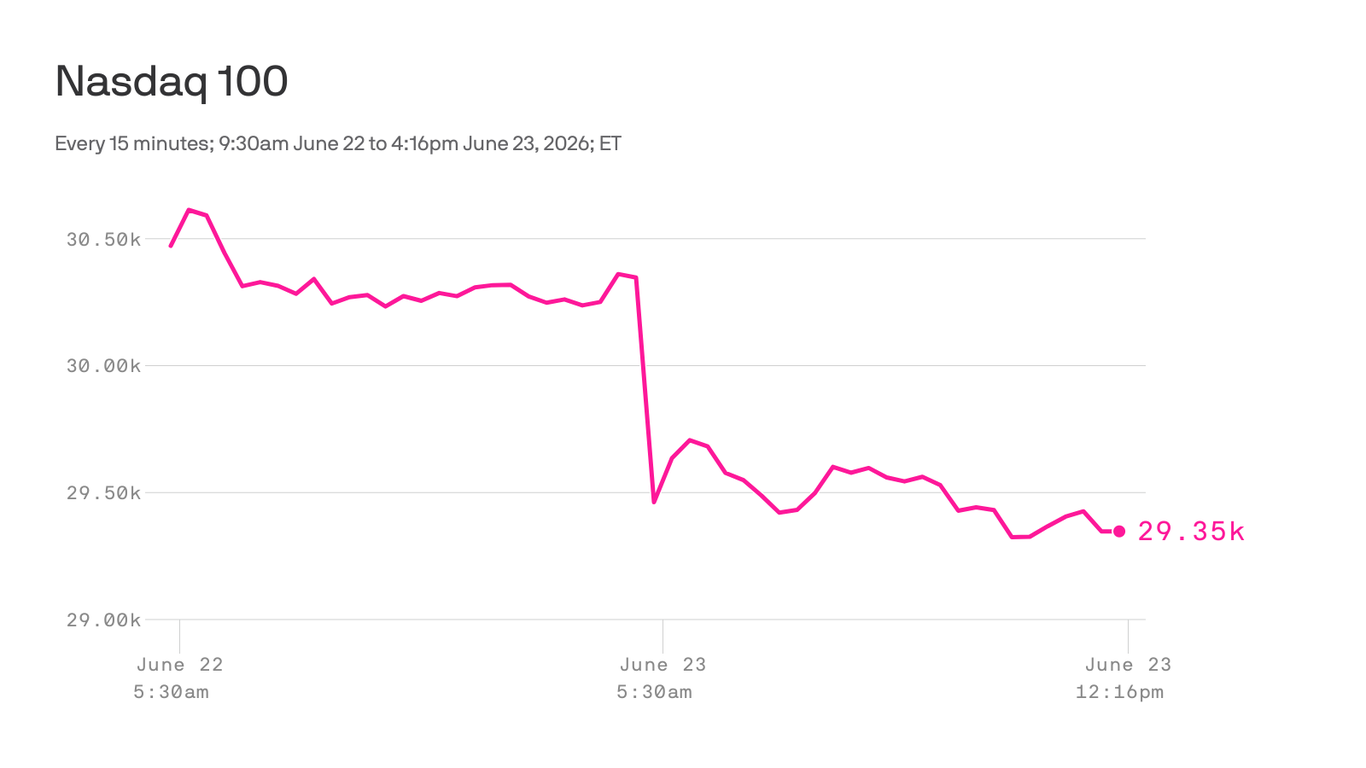 Investors may be hitting pause on the AI run-up - Axios