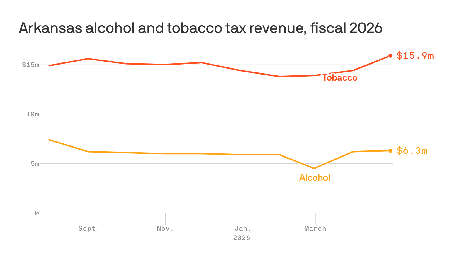 arkansas cigarette tax Charted: Arkansas' tax on 'sin'
