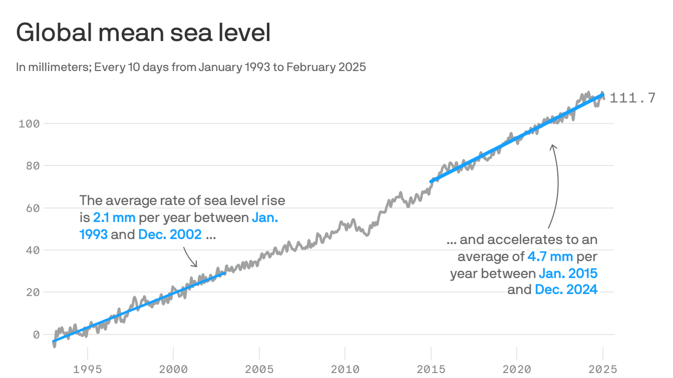 Climate change indicators hit record levels in 2024, UN study finds