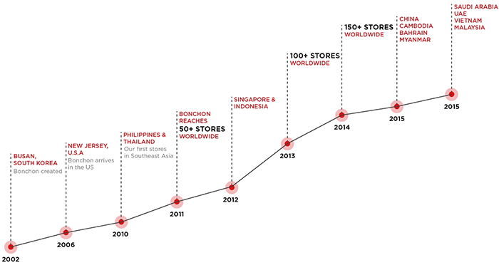 bonchon-growth-charlotte