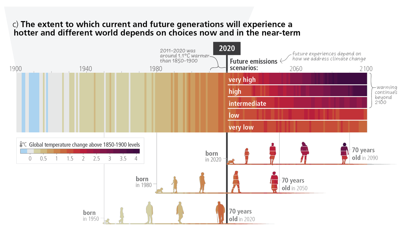 Generations of climate change in one graphic