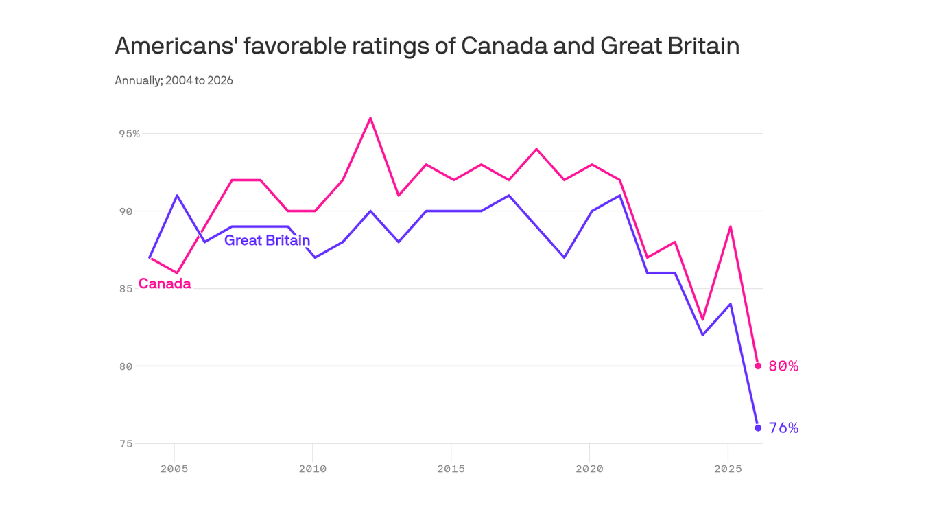 More Americans hold dim view of allies Trump antagonizes