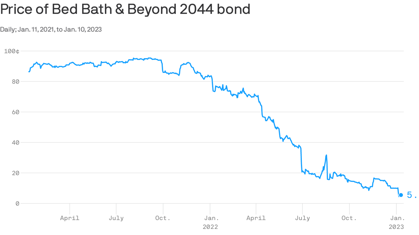 Bed Bath Beyond Pay No Attention To The Share Price Bed Bath Beyond Pay No Attention To The Share Price