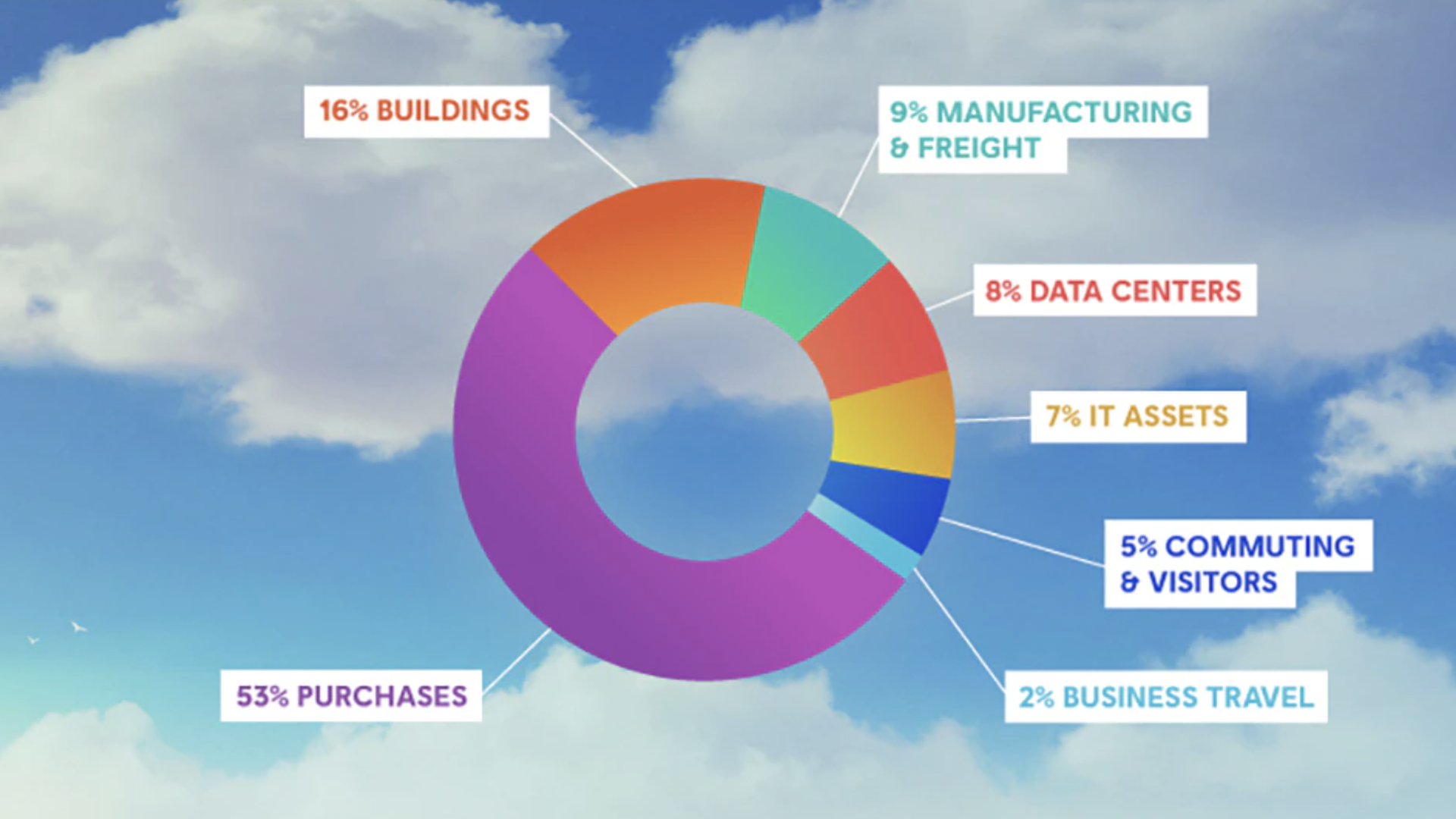 A chart showing Ubisoft's 2020 carbon emissions.
