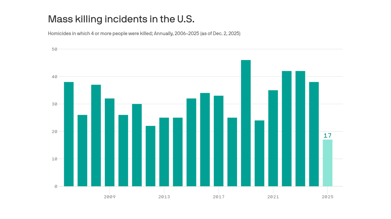Mass killings in the U.S. just hit a record low since '06