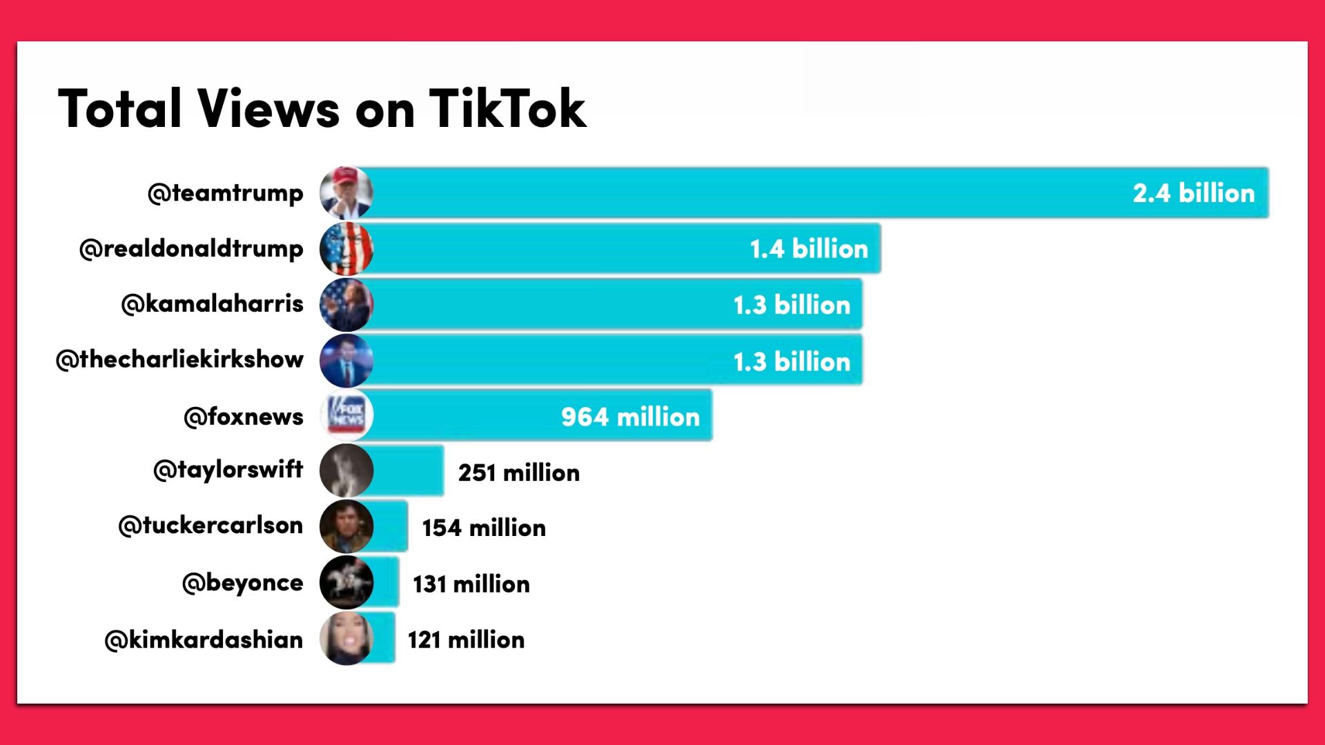 Bar chart titled Total Views on TikTok showing @teamtrump with 2.4 billion views highest, followed by @realdonaldtrump 1.4B, @kamalaharris 1.3B, @thecharliekirkshow 1.3B, others fewer.