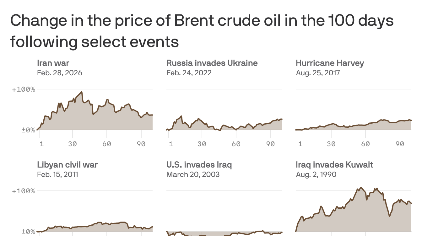 axios.com - Alex Fitzpatrick - Don't expect pre-war gas or airfare prices any time soon